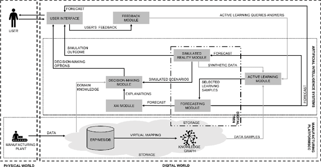 Figure 3 for Human-Centric Artificial Intelligence Architecture for Industry 5.0 Applications