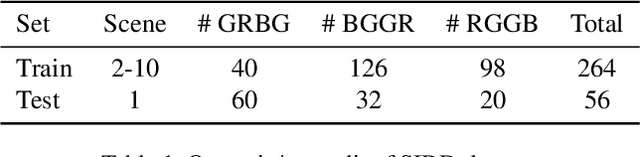 Figure 2 for Learning Raw Image Denoising with Bayer Pattern Unification and Bayer Preserving Augmentation