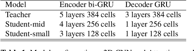 Figure 2 for Sequence-Level Knowledge Distillation for Model Compression of Attention-based Sequence-to-Sequence Speech Recognition