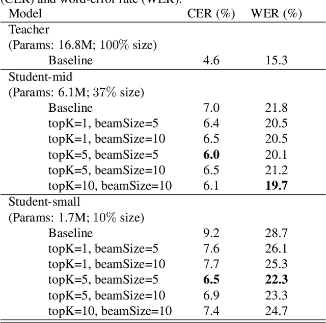 Figure 4 for Sequence-Level Knowledge Distillation for Model Compression of Attention-based Sequence-to-Sequence Speech Recognition