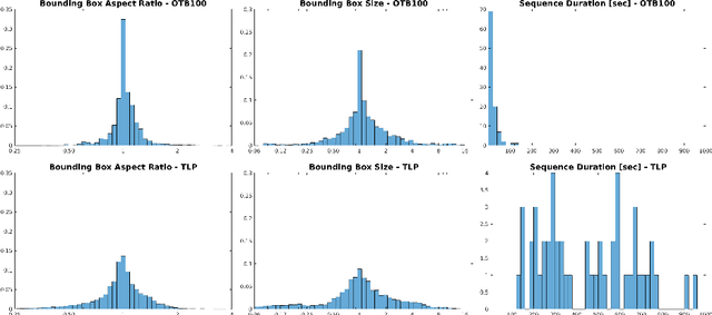 Figure 3 for Long-Term Visual Object Tracking Benchmark