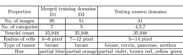 Figure 2 for Generalizing Nucleus Recognition Model in Multi-source Images via Pruning