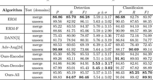 Figure 3 for Generalizing Nucleus Recognition Model in Multi-source Images via Pruning