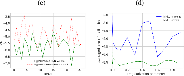 Figure 4 for HyperHawkes: Hypernetwork based Neural Temporal Point Process