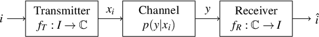 Figure 1 for Avoiding normalization uncertainties in deep learning architectures for end-to-end communication