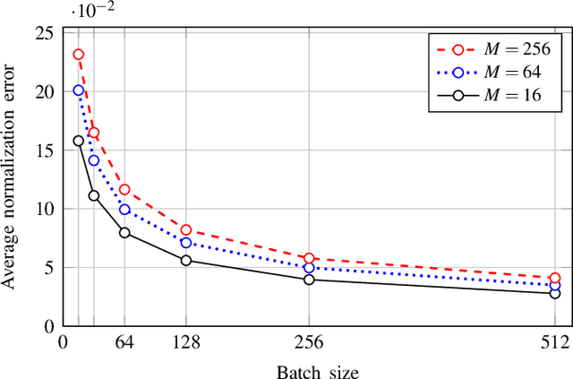 Figure 3 for Avoiding normalization uncertainties in deep learning architectures for end-to-end communication
