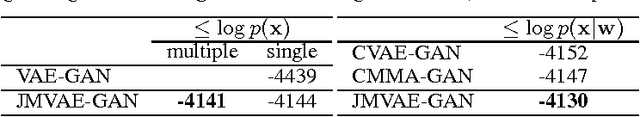 Figure 4 for Joint Multimodal Learning with Deep Generative Models