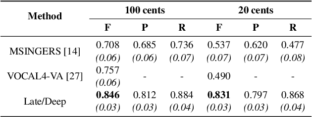 Figure 4 for Multiple F0 Estimation in Vocal Ensembles using Convolutional Neural Networks