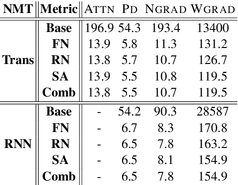 Figure 1 for Evaluating Explanation Methods for Neural Machine Translation