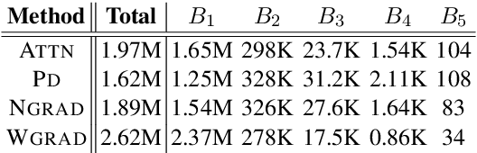 Figure 3 for Evaluating Explanation Methods for Neural Machine Translation