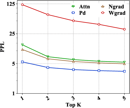Figure 2 for Evaluating Explanation Methods for Neural Machine Translation