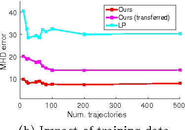 Figure 4 for Knowledge Transfer for Scene-specific Motion Prediction