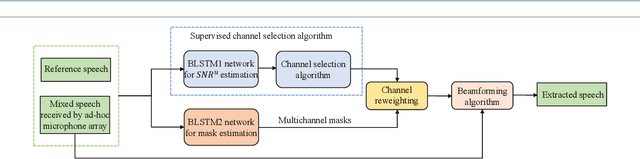 Figure 3 for Deep Ad-hoc Beamforming Based on Speaker Extraction for Target-Dependent Speech Separation