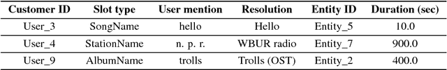 Figure 2 for Play Duration based User-Entity Affinity Modeling in Spoken Dialog System