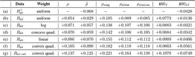Figure 3 for Play Duration based User-Entity Affinity Modeling in Spoken Dialog System