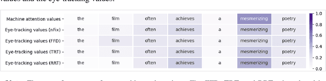 Figure 1 for Does Attention Mechanism Possess the Feature of Human Reading? A Perspective of Sentiment Classification Task