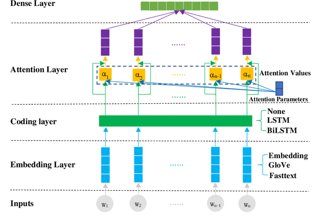 Figure 3 for Does Attention Mechanism Possess the Feature of Human Reading? A Perspective of Sentiment Classification Task