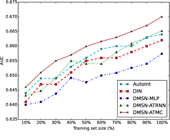 Figure 4 for Spatial-Temporal Deep Intention Destination Networks for Online Travel Planning