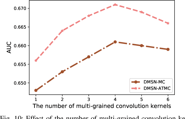 Figure 2 for Spatial-Temporal Deep Intention Destination Networks for Online Travel Planning