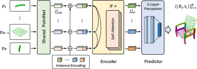 Figure 2 for 3D Part Assembly Generation with Instance Encoded Transformer