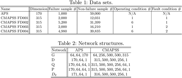 Figure 2 for Generative Adversarial Networks for Failure Prediction