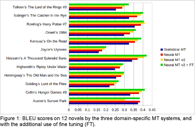 Figure 1 for Machine Translation of Novels in the Age of Transformer