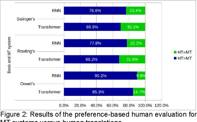 Figure 2 for Machine Translation of Novels in the Age of Transformer
