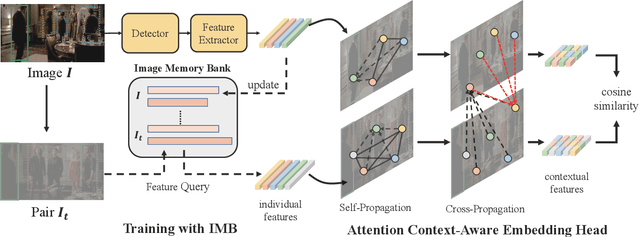 Figure 3 for Learning Context-Aware Embedding for Person Search