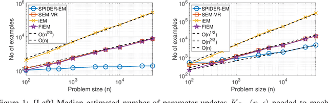 Figure 1 for A Stochastic Path-Integrated Differential EstimatoR Expectation Maximization Algorithm