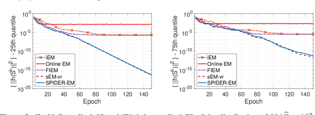 Figure 4 for A Stochastic Path-Integrated Differential EstimatoR Expectation Maximization Algorithm