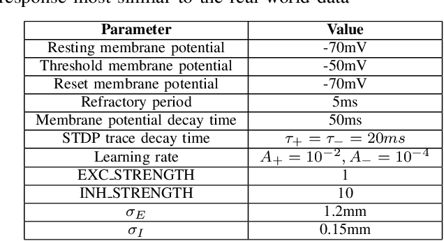 Figure 3 for Assessing Pattern Recognition Performance of Neuronal Cultures through Accurate Simulation