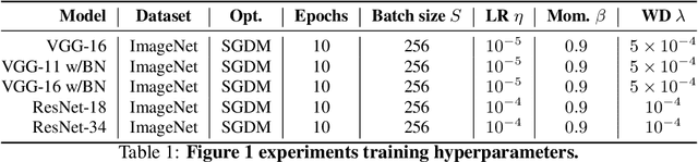 Figure 2 for Rethinking the limiting dynamics of SGD: modified loss, phase space oscillations, and anomalous diffusion