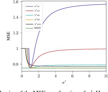 Figure 2 for Mismatched Estimation of rank-one symmetric matrices under Gaussian noise