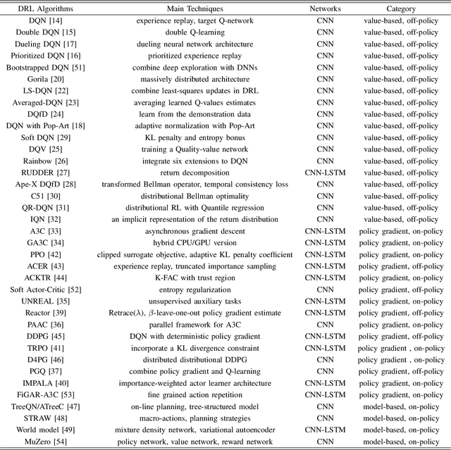 Figure 4 for A Survey of Deep Reinforcement Learning in Video Games