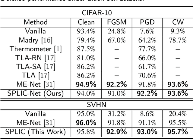 Figure 2 for Structure-Preserving Progressive Low-rank Image Completion for Defending Adversarial Attacks