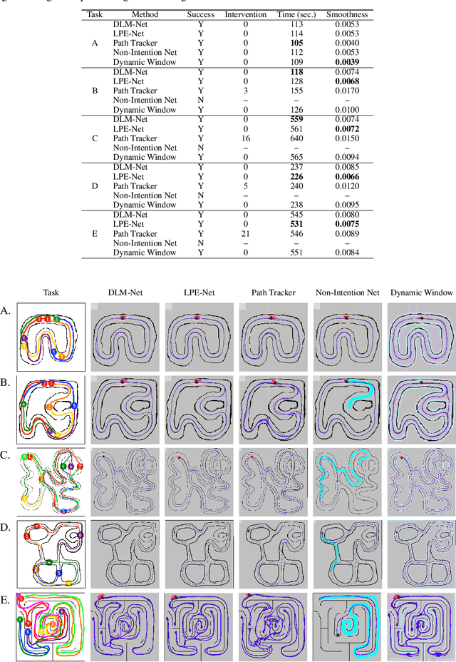 Figure 2 for Intention-Net: Integrating Planning and Deep Learning for Goal-Directed Autonomous Navigation