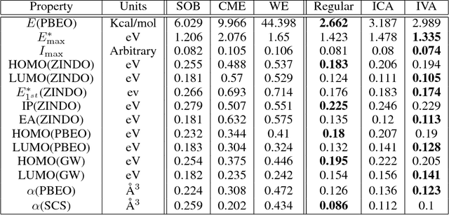 Figure 1 for Independent Vector Analysis for Data Fusion Prior to Molecular Property Prediction with Machine Learning