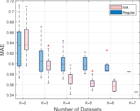 Figure 4 for Independent Vector Analysis for Data Fusion Prior to Molecular Property Prediction with Machine Learning