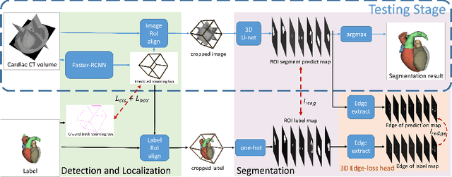 Figure 1 for CFUN: Combining Faster R-CNN and U-net Network for Efficient Whole Heart Segmentation