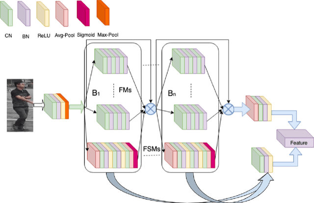 Figure 1 for DeepPFCN: Deep Parallel Feature Consensus Network For Person Re-Identification
