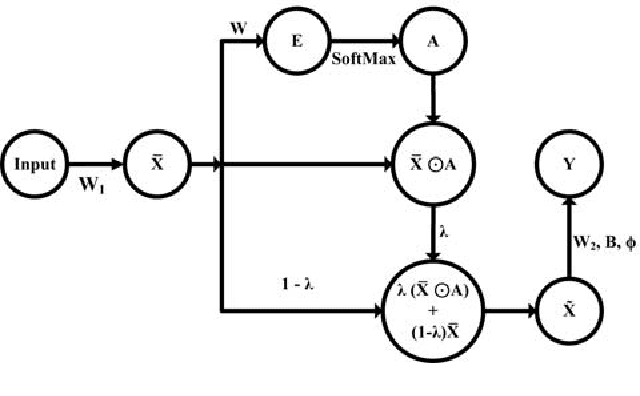Figure 1 for Low-Rank Temporal Attention-Augmented Bilinear Network for financial time-series forecasting