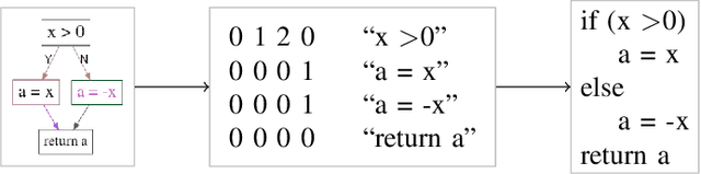 Figure 1 for GRCNN: Graph Recognition Convolutional Neural Network for Synthesizing Programs from Flow Charts
