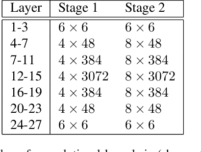 Figure 2 for Symmetric block-low-rank layers for fully reversible multilevel neural networks
