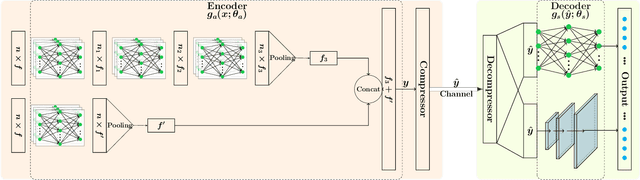 Figure 2 for Variable Rate Compression for Raw 3D Point Clouds