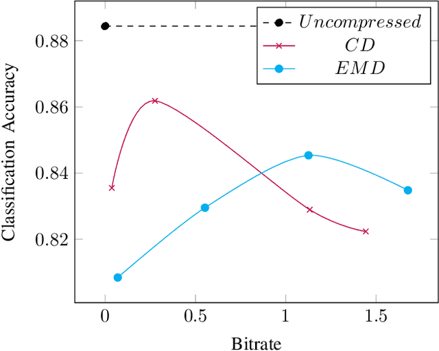 Figure 4 for Variable Rate Compression for Raw 3D Point Clouds