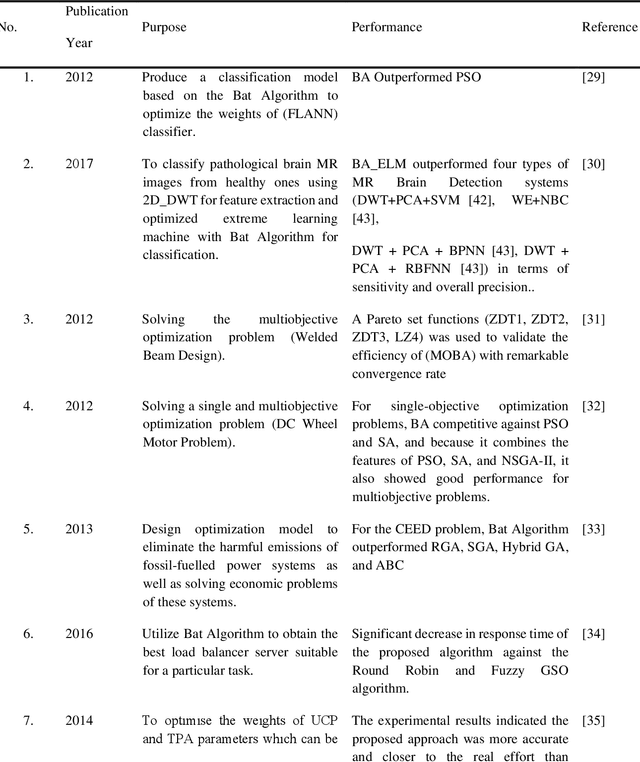 Figure 1 for Critical Analysis: Bat Algorithm based Investigation and Application on Several Domains