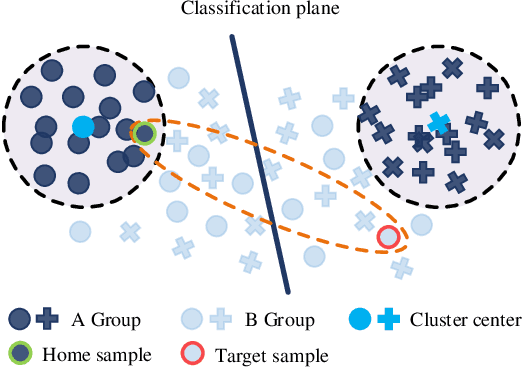 Figure 4 for Nearest Neighborhood-Based Deep Clustering for Source Data-absent Unsupervised Domain Adaptation