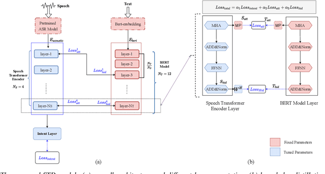 Figure 1 for Knowledge Distillation from BERT Transformer to Speech Transformer for Intent Classification