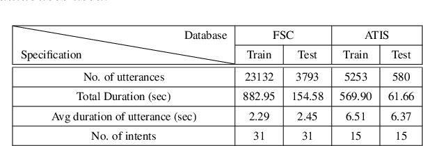 Figure 2 for Knowledge Distillation from BERT Transformer to Speech Transformer for Intent Classification