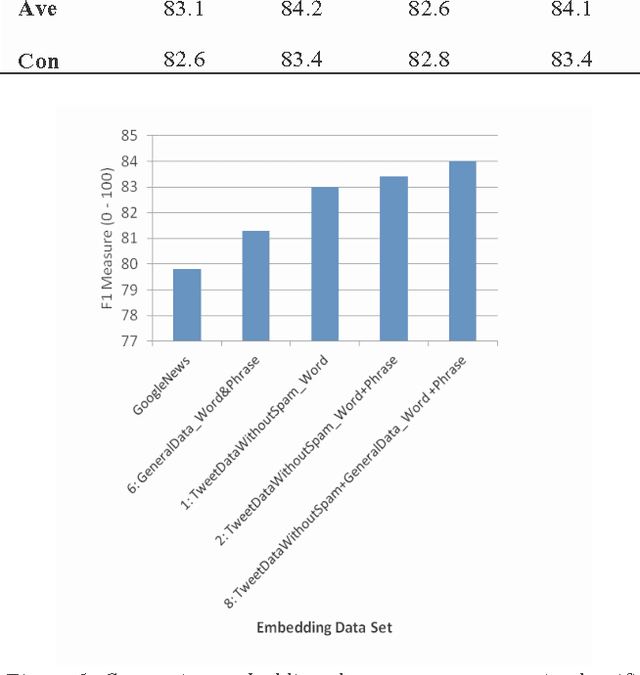 Figure 2 for Data Sets: Word Embeddings Learned from Tweets and General Data
